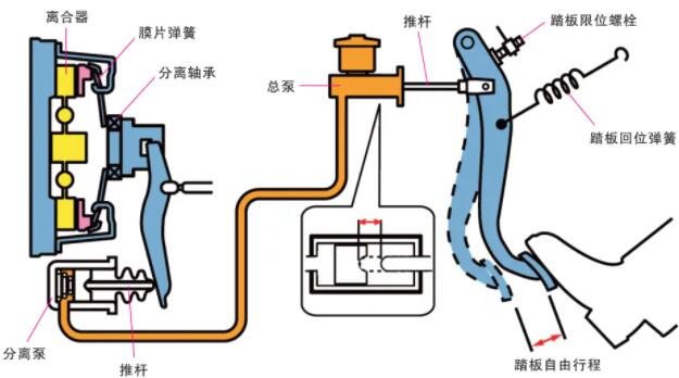 离合器液压系统